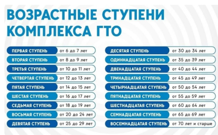 Действующие нормативы и возрастные ступени Всероссийского физкультурно-спортивного комплекса «Готов к труду и обороне» (ГТО)..